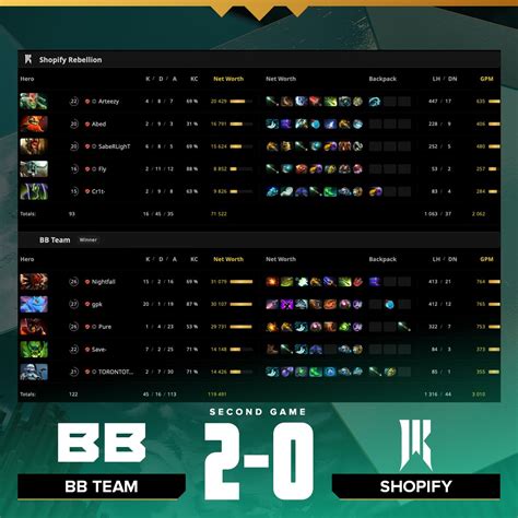BetBoom Team on Twitter: "Finishing the day with a score of 4-0 ️💛 ...
