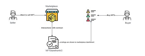 Nft Storefront Smart Contract Flow Developer Portal