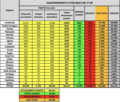 Coronavirus Italia Bollettino Protezione Civile Oggi 27 Marzo Morti