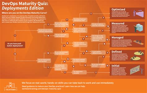 Devops Maturity Model Quiz Techtown Maturity One Team Deployment