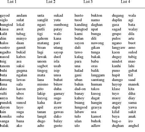 Development Of Word Recognition Materials For Native Cebuano Speakers