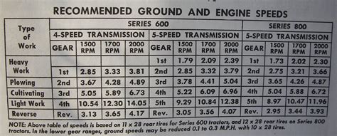 First Gear Speed On Nana 640 Yesterdays Tractors 1080077