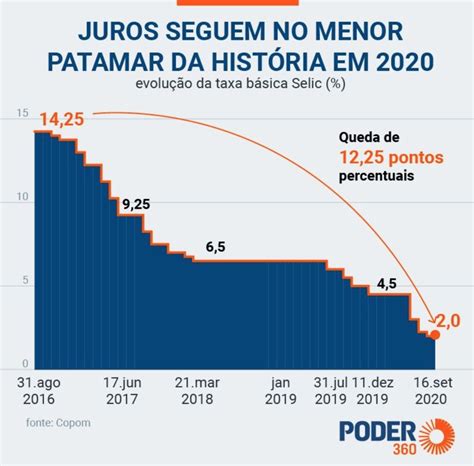 Copom interrompe ciclo de cortes e mantém Selic em 10 50 verloop io