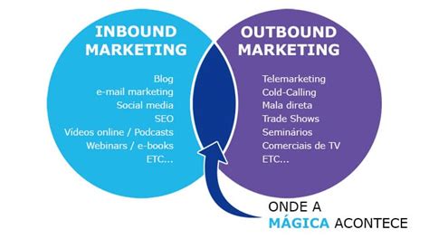 O Que Outbound Marketing Para Empresas Control F