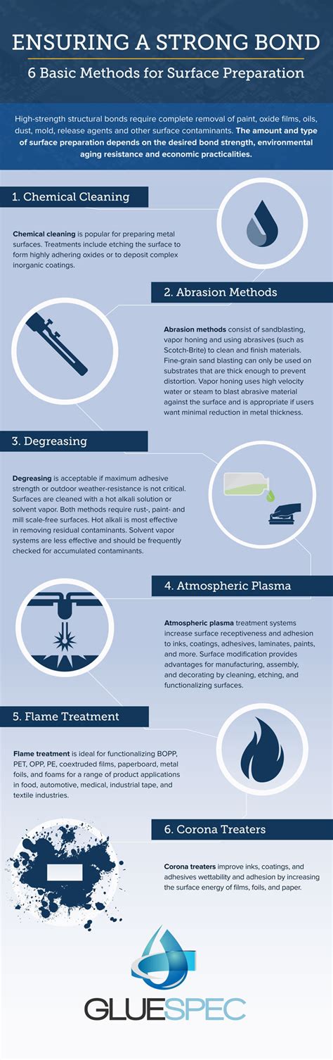 Surface Preparation Infographic