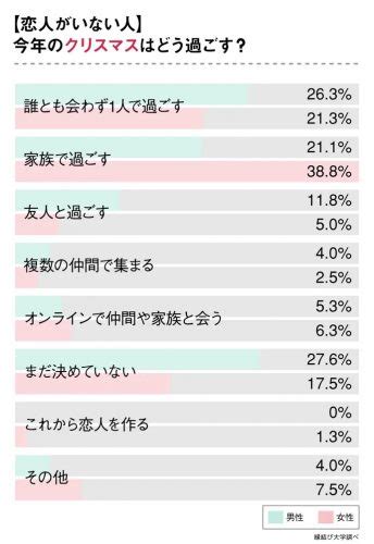 「クリぼっち」でも大丈夫な理由10選｜経験者の割合＆回避策、おすすめの過ごし方も Cancamjp（キャンキャン）