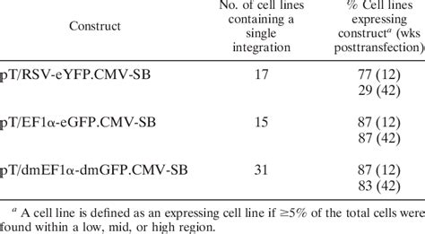 Summary of transgene expression | Download Table