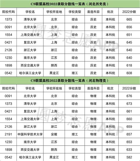 C9高校与985大学的区别 C9联盟高校排名及录取分数线（2023参考） 高考100