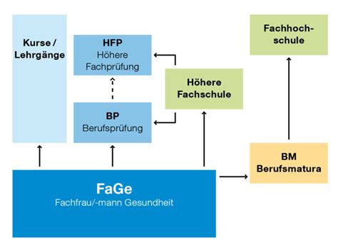 Fachfrau Mann Gesundheit Ausbildung Weiterbildung Jobs Lohn