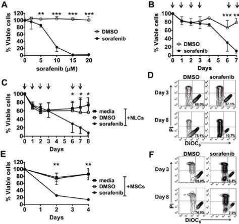 Sorafenib Is Cytotoxic For Cll Cells From Fludarabine Refractory