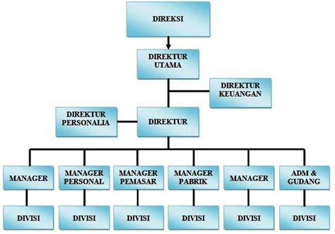 struktur organisasi perniagaan - Stewart Black