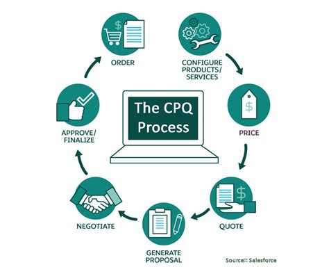 What Is Cpq Configure Price Quote Process Flow Explained In