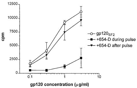 Inhibition Of Cd T Cell Proliferative Responses To Gp Is Observed