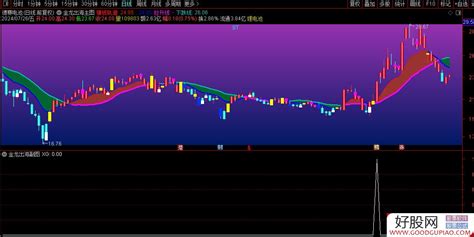 通达信金龙出海主副图选股指标 股价突破盘整 源码附图 好股网