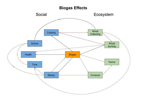 Biogas Diagram | GEOG 30 – Our Perspectives