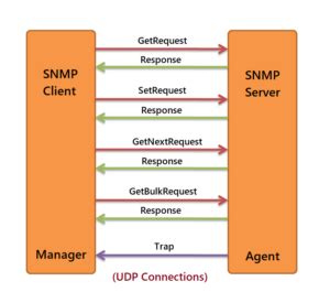 How Snmp Works Tecadmin