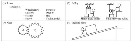 Simple Machine Tutorial Physics Revision