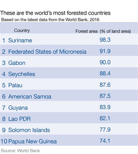 The World S Most Forested Nations World Economic Forum