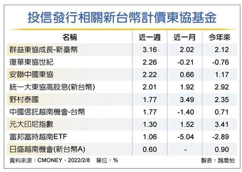 東協成長基金 長線釣大魚 理財 工商時報