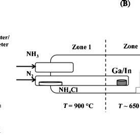 Schematic Diagrams Of The Two Stages Of Indiumgallium Nitride Growth