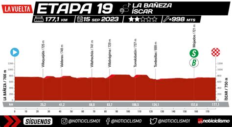 Vuelta A España 2023 Etapa 19 Previa Perfil Y Favoritos Noticiclismo