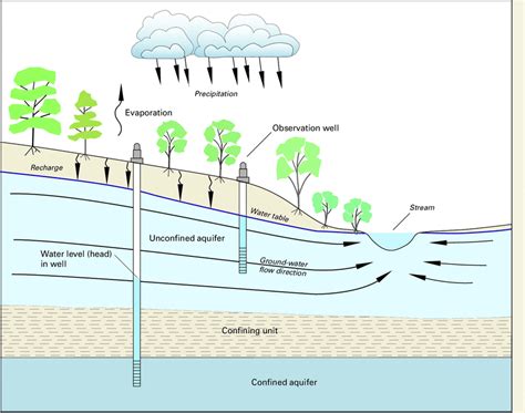 Figure A Cross Section Sketch Of A Typical Ground Water Flow System