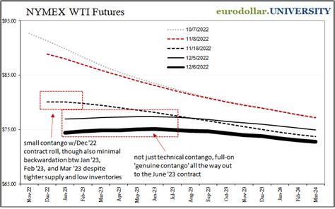 Jeffrey P Snider On Twitter Meanwhile In The Real Economy Https