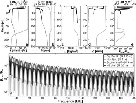 Examples of applying the pycnocline scattering model, Eq. (4), by ...