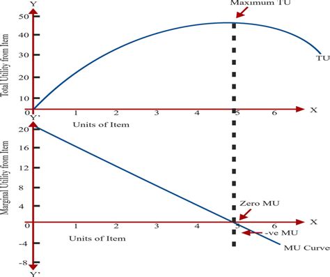 Variance of marginal utility with total utility | Download Scientific ...