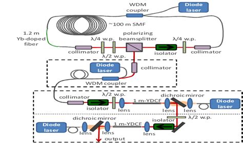 Schematic Setup Of The Flat Top Ns Fiber Laser And High Power Yb Doped