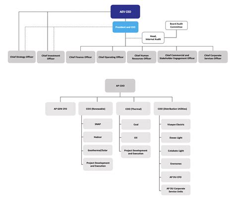 Organizational Structure At Aboitizpower Aboitizpower