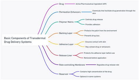 Basic Components Of Transdermal Drug Delivery Systems