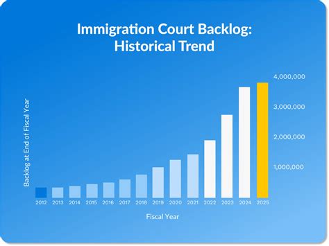 Immigration Court Statistics: Case Outcomes, Backlog, and Impact on Firms