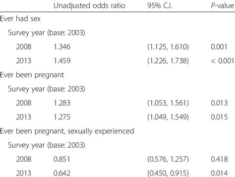 Bivariate Logistic Regression Results Adolescent Sexual Initiation And