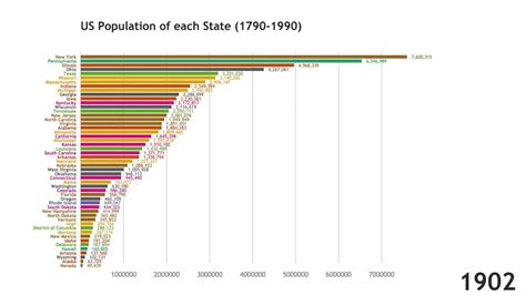 Us Population Of Each State Youtube