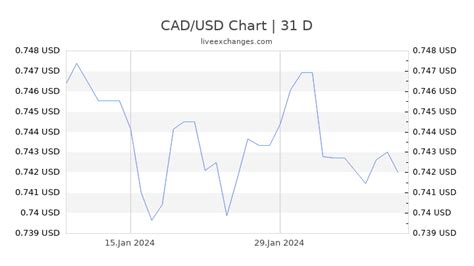 1 CAD to USD Exchange Rate - Canadian Dollar to US Dollar Currency ...