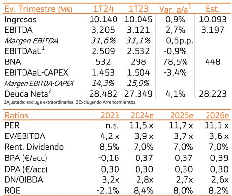 Recomendaciones Ibex 35 Los resultados 1T2024 de Telefónica apuntalan