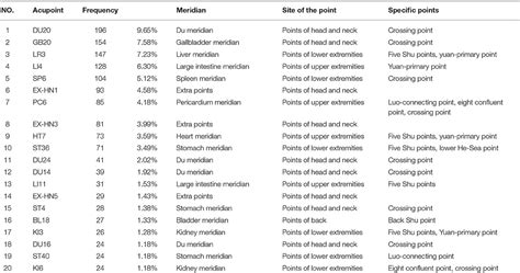 Frontiers Investigating Acupoint Selection And Combinations Of