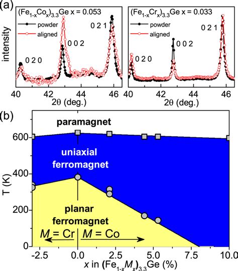 A Powder X Ray Diffraction Patterns Comparing Results From