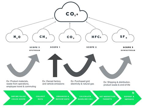 Scope 1 2 And 3 Carbon GHG Emissions Definitions And Examples