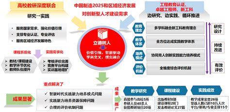 “价值引领、智能驱动、学科交叉、理实融合”的创新型人才实践能力培养改革 山东大学机械工程学院实验中心