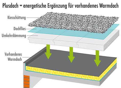 Umkehrdach Aufbau D Mmung Und Sanierung