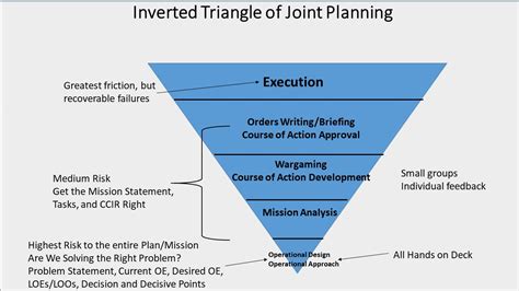 The Inverted Triangle Of Joint Planning — The Decisive Point