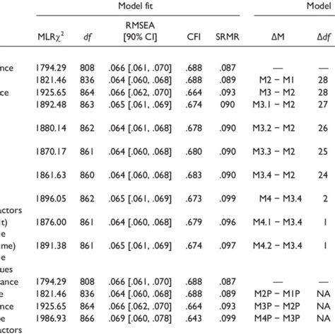 Results Of Tests For Invariance Across Gender Download Table