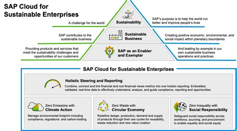 Sustainability With SAP S 4HANA Cloud 2202 SAP Community