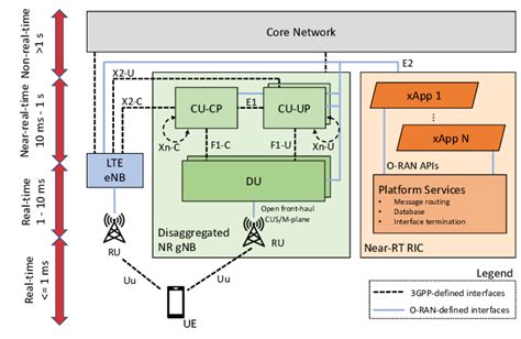 O Ran Architecture With The Near Rt Ric Functions Aside Packet Core Download Scientific Diagram