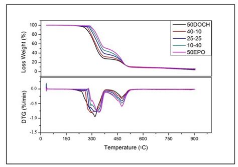 Tga And Dtg Curves Of Pvc Compounds N 2 20 °cmin 1 Download