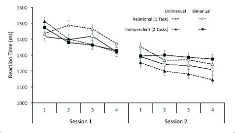 Mean Rts Separated By The Mapping And Response Conditions Across Download Scientific Diagram