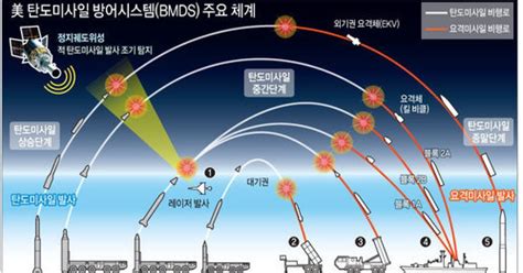 그래픽 美 탄도미사일 방어시스템bmds 주요 체계