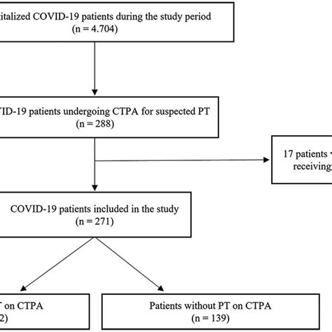 Flow Chart Of The Study Ctpa Computed Tomography Pulmonary Angiogram